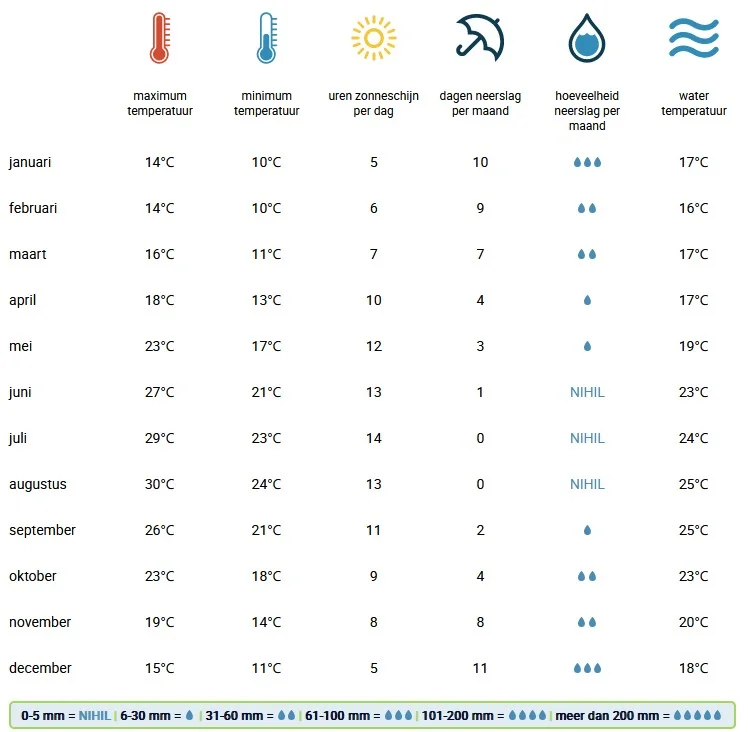 Santorini temperaturen